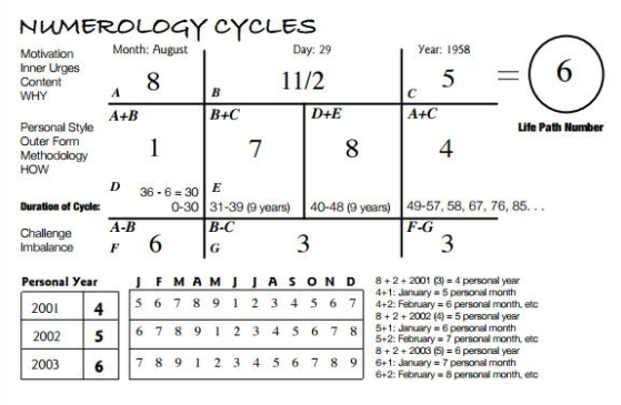 Mengenal Angka Kehidupan dalam Numerologi